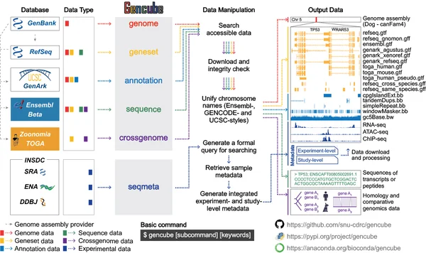 Gencube: Centralized retrieval and integration of multi-omics resources from leading databases